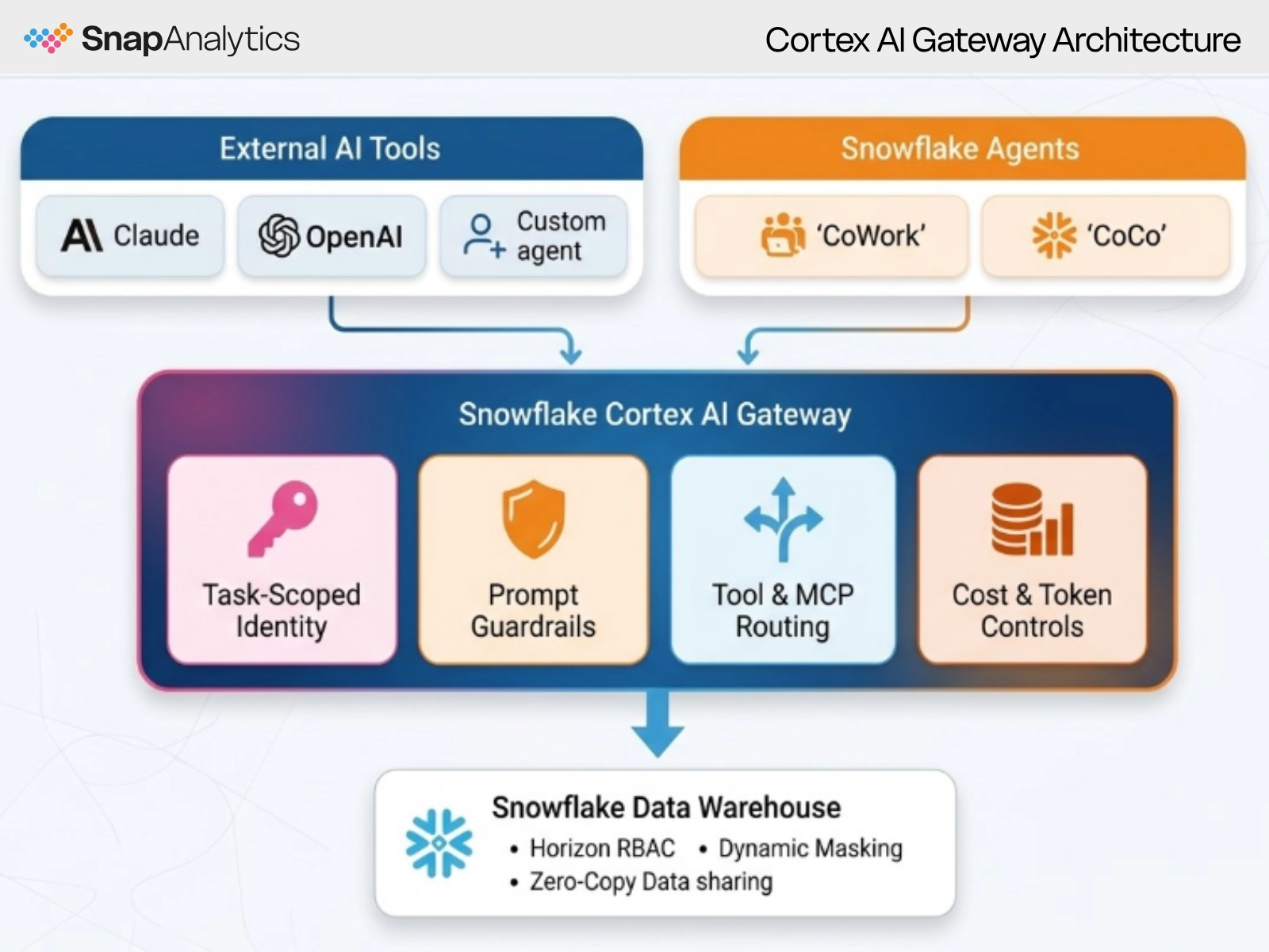 Securing The Agentic Enterpise How Snowflake s Cortex AI Gateway securing-the-agentic-enterpise-how-snowflake-s-cortex-ai-gateway